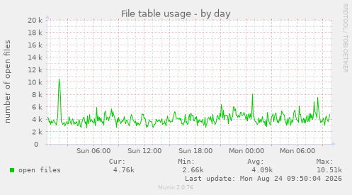 File table usage