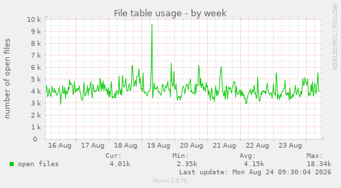 File table usage