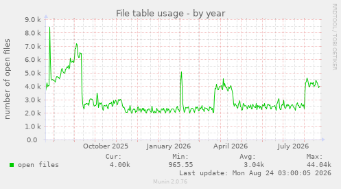 File table usage