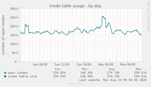 Inode table usage