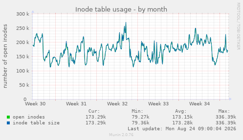 Inode table usage