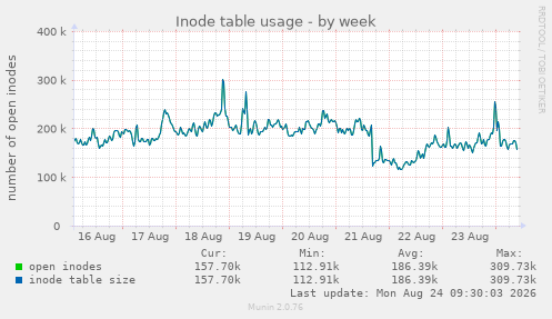 Inode table usage
