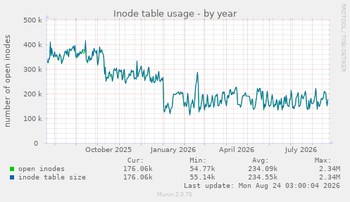 Inode table usage