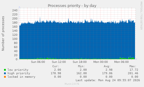 Processes priority