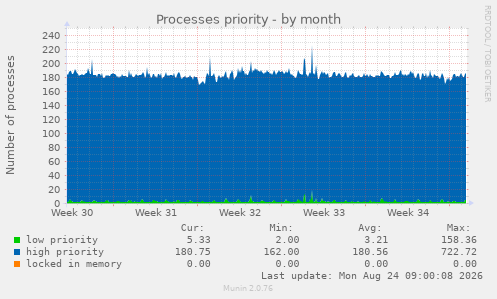 Processes priority