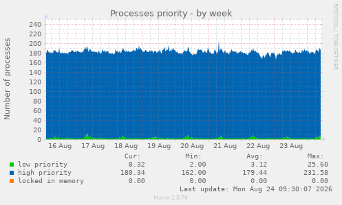 Processes priority