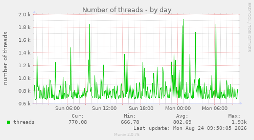 Number of threads