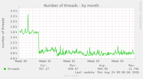 Number of threads
