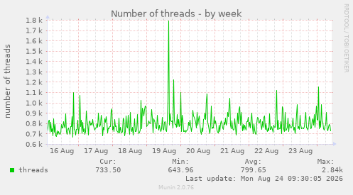 Number of threads