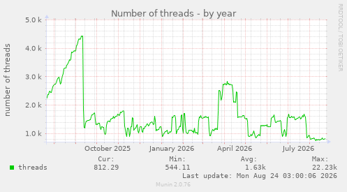 Number of threads