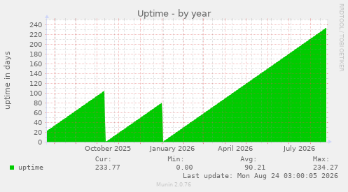 Uptime