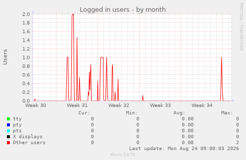 Logged in users