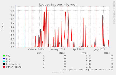 Logged in users
