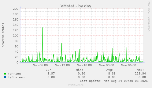 VMstat