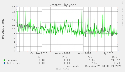 VMstat