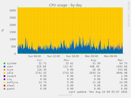 CPU usage