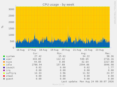 CPU usage
