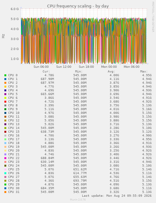 CPU frequency scaling
