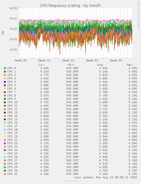 CPU frequency scaling