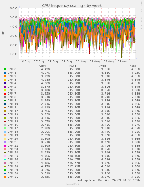 CPU frequency scaling