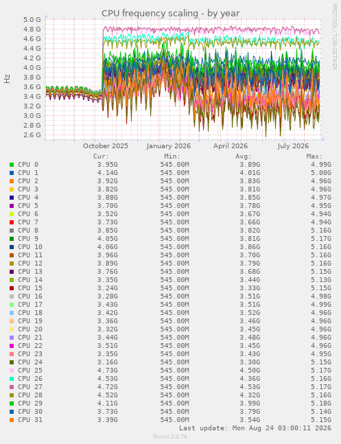 CPU frequency scaling