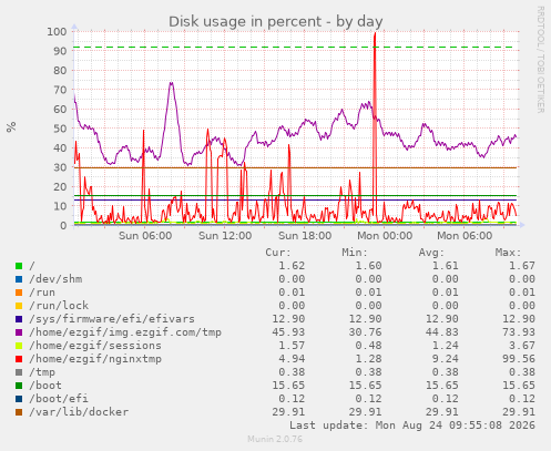 Disk usage in percent
