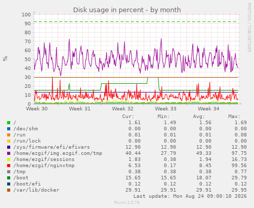 Disk usage in percent