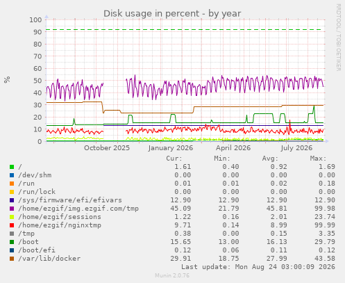 Disk usage in percent