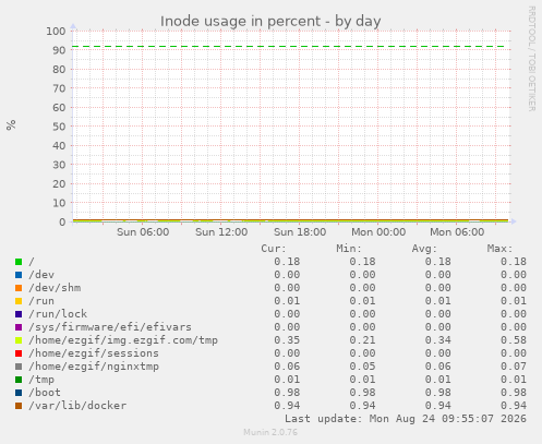 Inode usage in percent