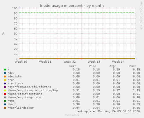 Inode usage in percent