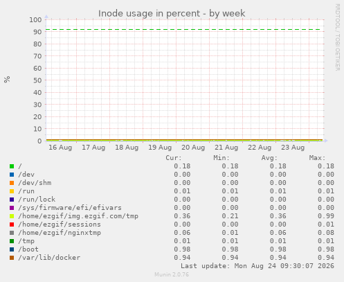 Inode usage in percent