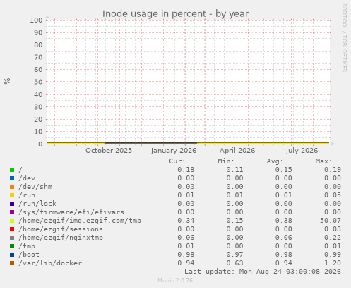 Inode usage in percent