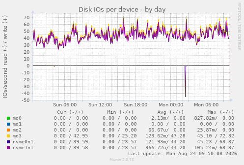 Disk IOs per device