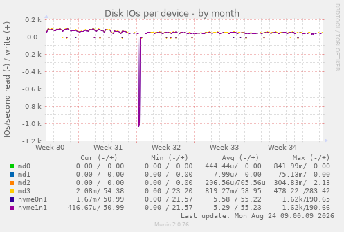 Disk IOs per device