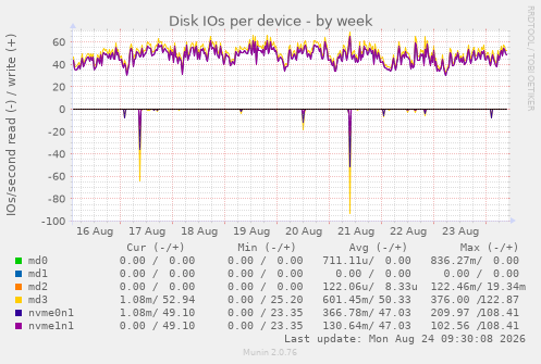 Disk IOs per device
