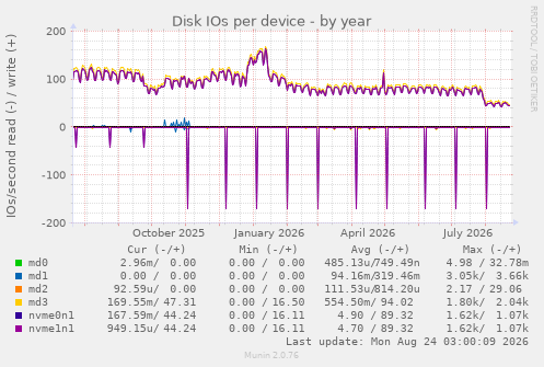 Disk IOs per device