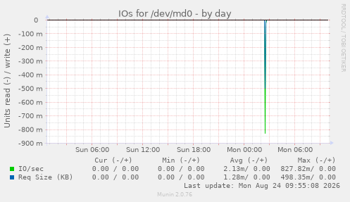 IOs for /dev/md0