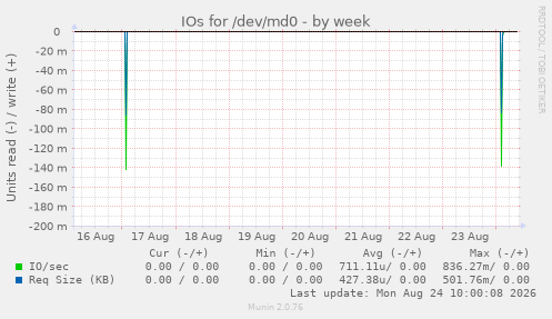 IOs for /dev/md0