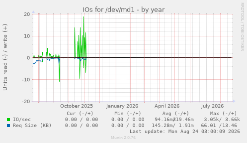 IOs for /dev/md1