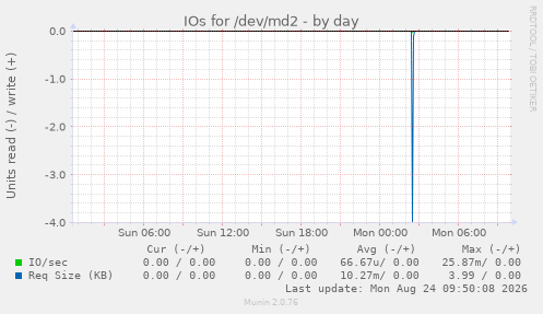 IOs for /dev/md2