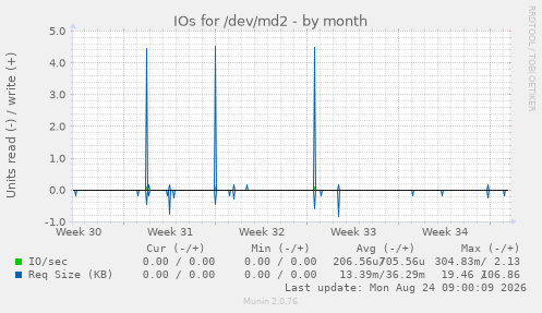 IOs for /dev/md2