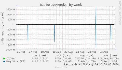 IOs for /dev/md2