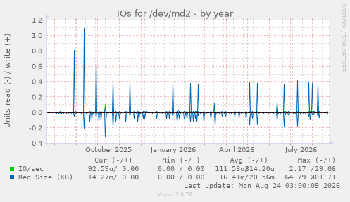 IOs for /dev/md2