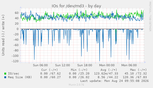 IOs for /dev/md3