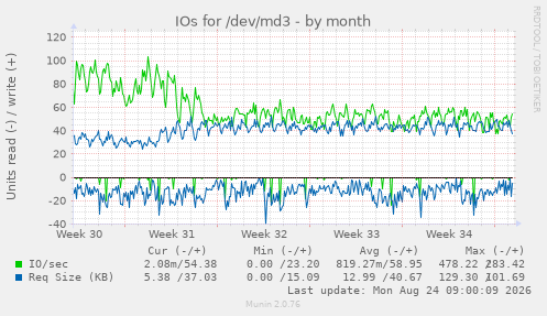 IOs for /dev/md3