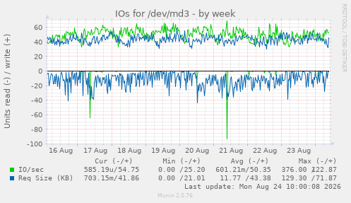 IOs for /dev/md3