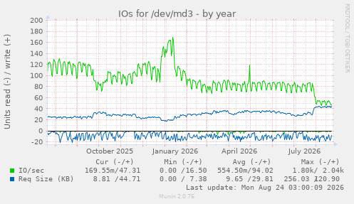IOs for /dev/md3