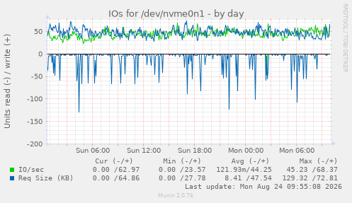 IOs for /dev/nvme0n1
