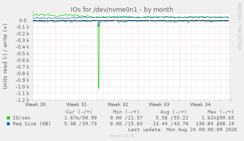 IOs for /dev/nvme0n1