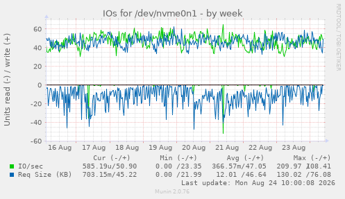 IOs for /dev/nvme0n1